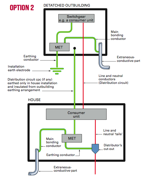 Supply to a detached outbuilding | Technical advice by NICEIC