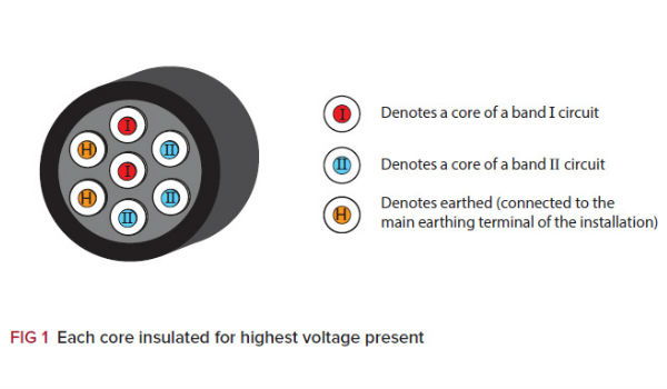 The installation of Band I and Band II circuits