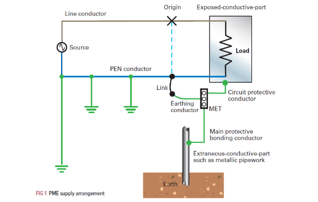 The principles of Protective Multiple Earthing (PME)