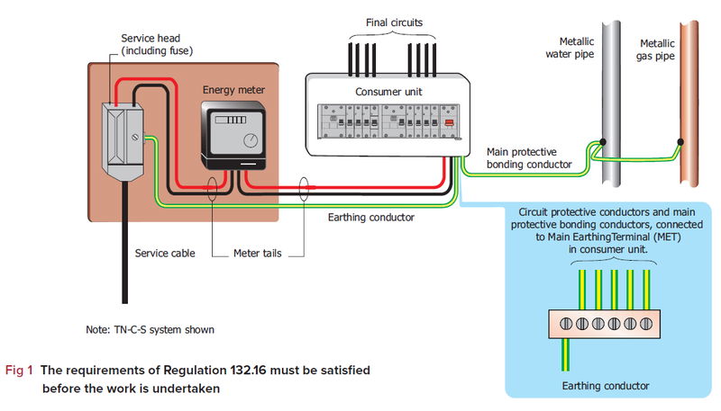 Additions or alterations