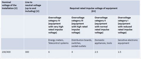 Types of SPD and their use in electrical installations
