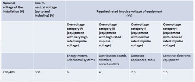 Types of SPD and their use in electrical installations