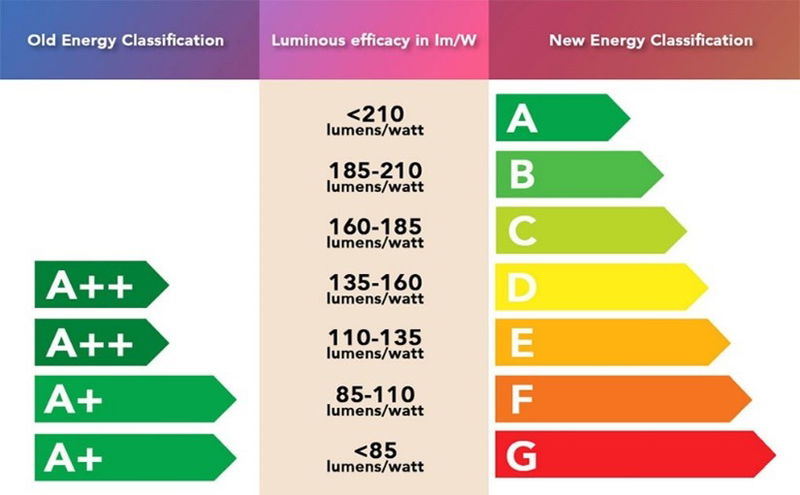 What are the consequences of the required energy labelling rescaling for LED lamps?