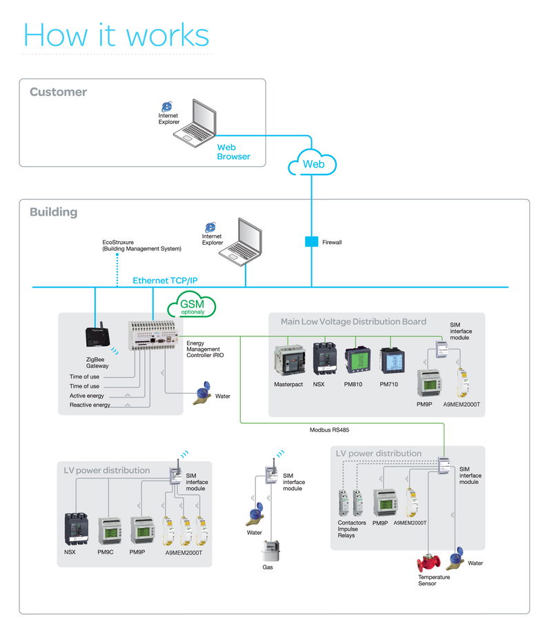 Schneider Electric makes simple work of sophisticated energy management with the SEMS