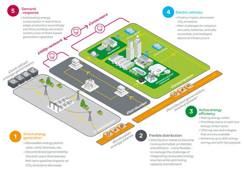 Schneider Electric explains why the ‘smart grid’ is more than just a buzz phrase