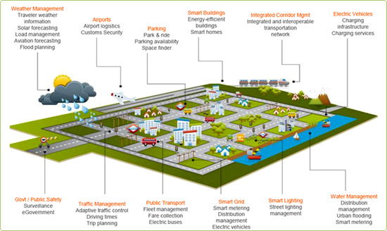 Smart Cities: from concept to action