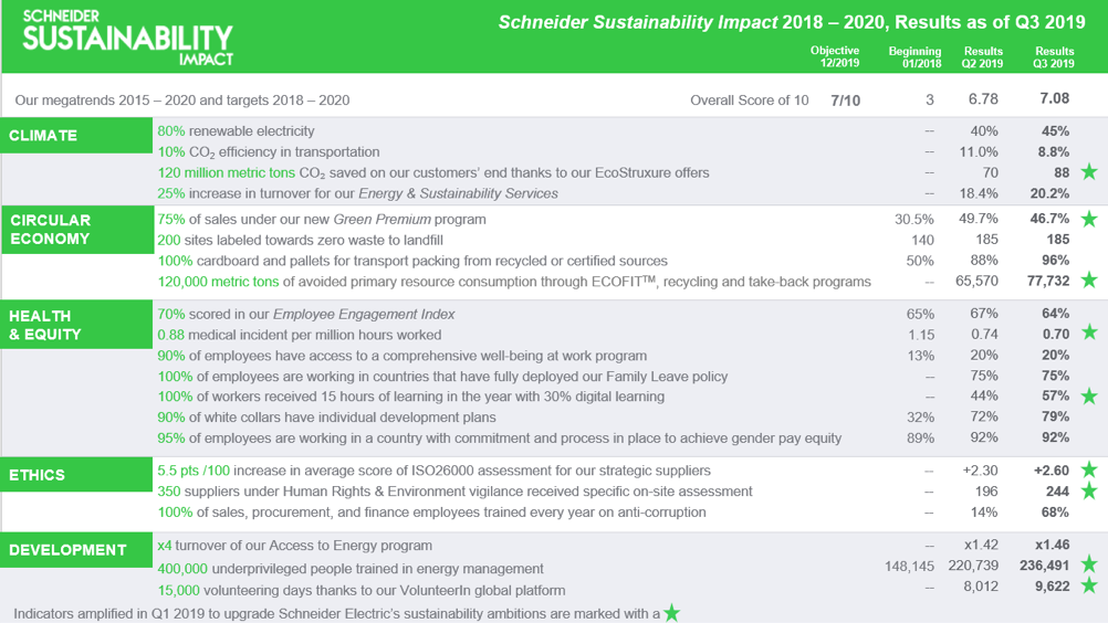 Schneider Electric Sustainability Impact 2018-2020 achieves 2019 7/10 target a quarter in advance with a 7.08/10 score