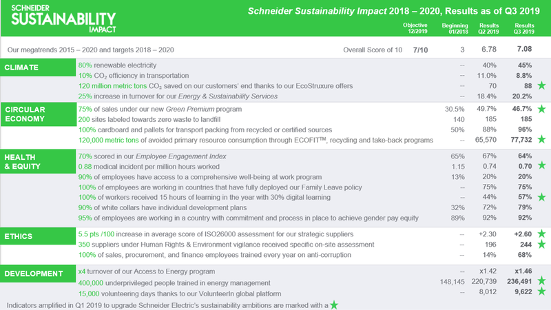 Schneider Electric Sustainability Impact 2018-2020 achieves 2019 7/10 target a quarter in advance with a 7.08/10 score