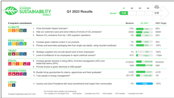Schneider Electric’s 2023 first quarter impact results highlight unwavering focus on sustainability