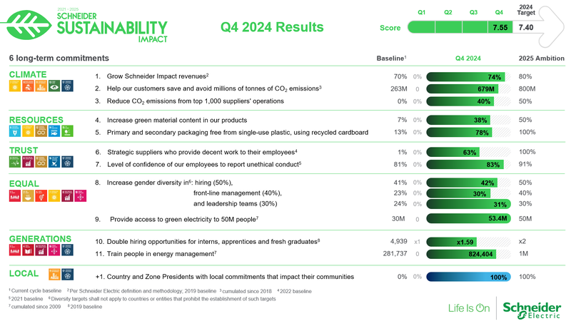 Schneider Electric exceeds its 2024 sustainability target and approaches the end of its current programme