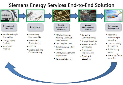 Siemens provides energy efficiency services, which includes sub-metering
