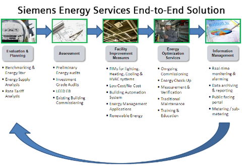 Siemens provides energy efficiency services, which includes sub-metering