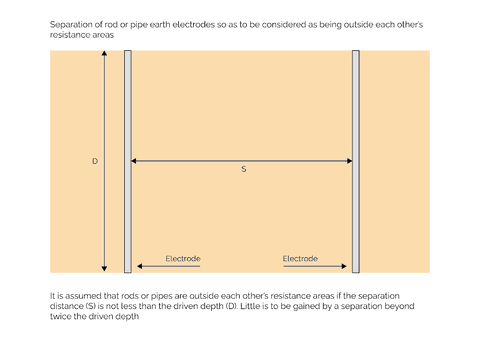 Earth electrode resistance