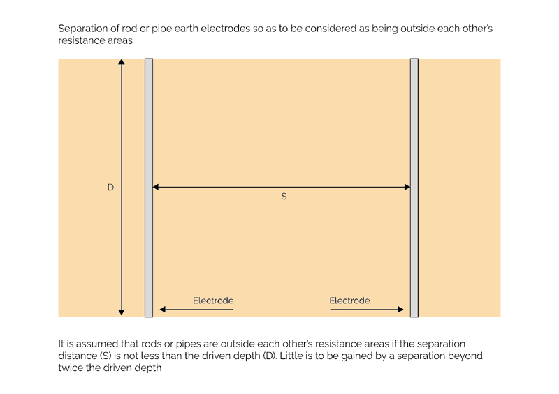Earth electrode resistance