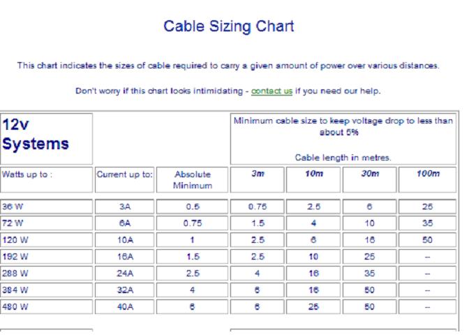 Cable Sizing Chart to keep voltage drop to less than 5%