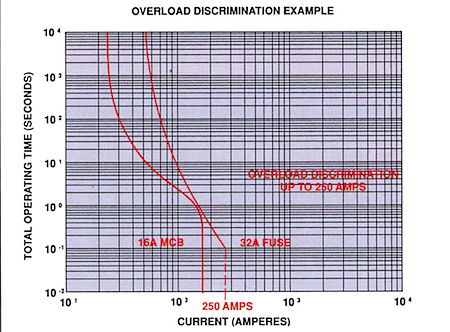 Electrical protection studies can minimise fault occurrence
