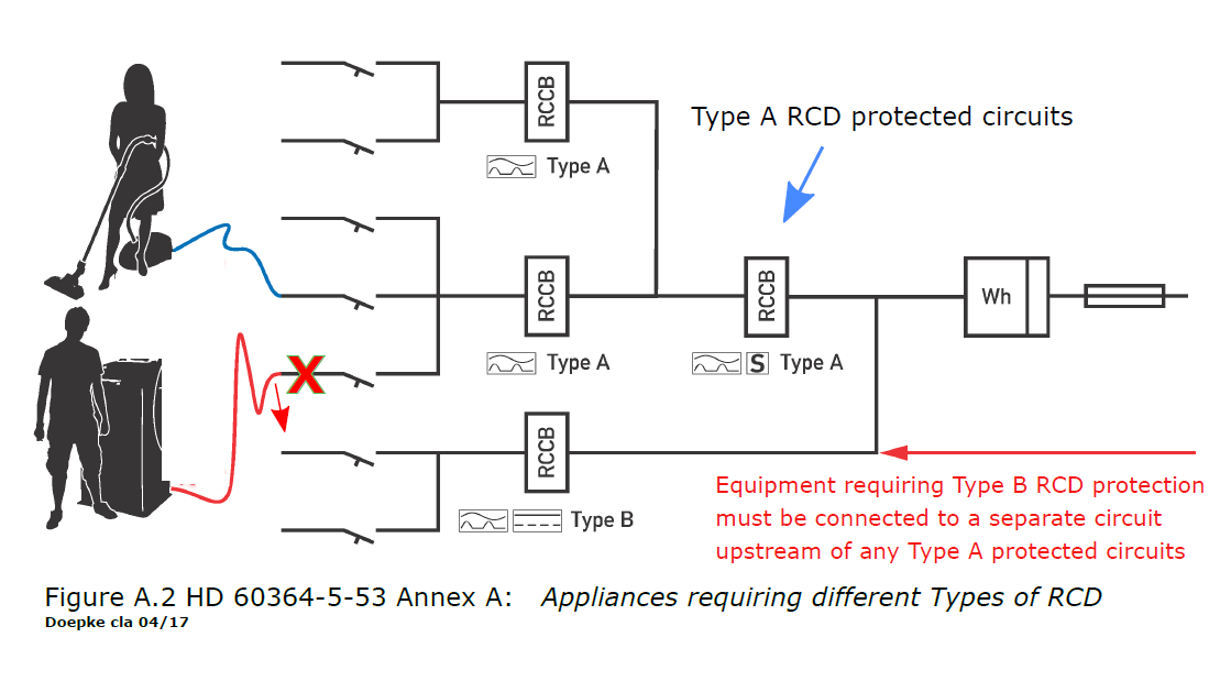 RCD Requirements: Reliable and safe installations