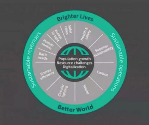 Get points for watching Signify's webinar: Lighting in the Circular Economy