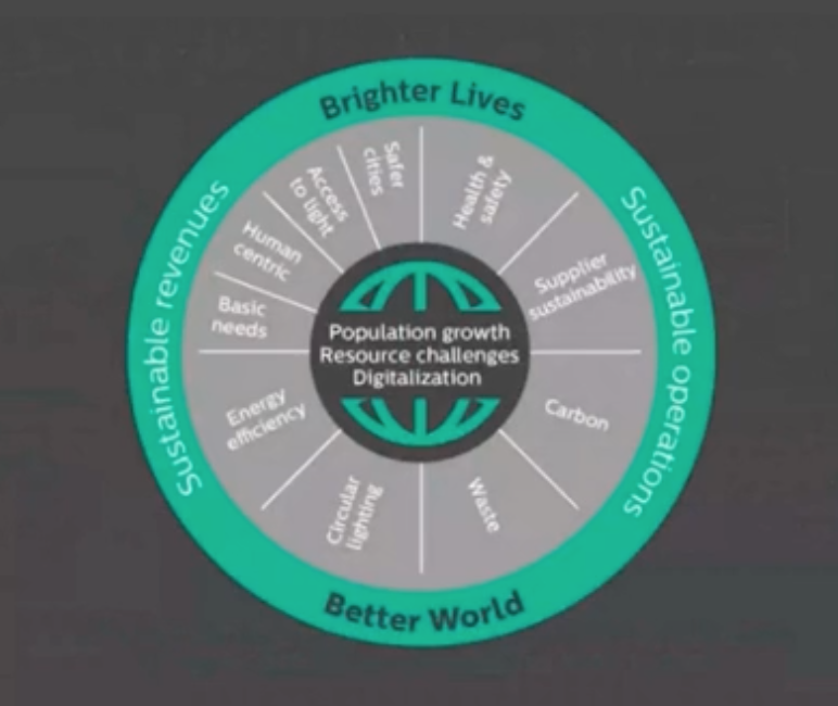 Get points for watching Signify's webinar: Lighting in the Circular Economy