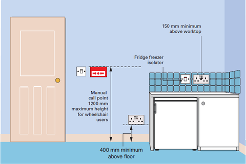 Heights of electrical equipment in dwellings