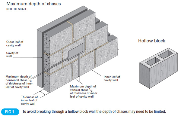 The installation of services in walls