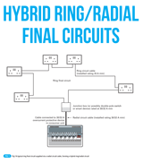 Hybrid ring/radial final circuits