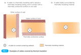 Cables in spaces containing thermal insulation