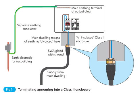 Armoured cable supplies to outbuildings