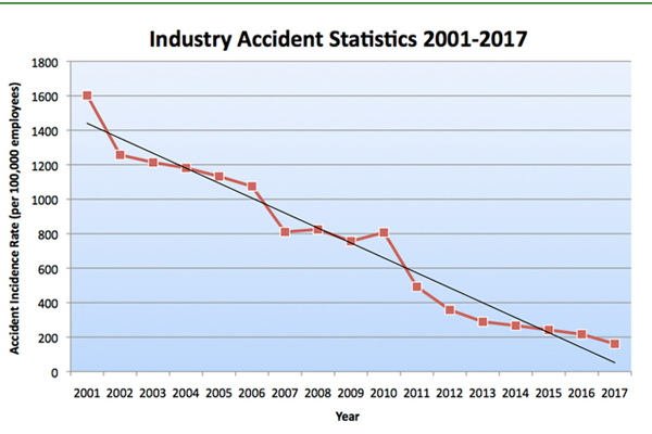 90% decrease in industry accidents since 2001