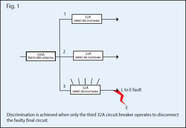 Selectivity and backup protection: What's the difference?