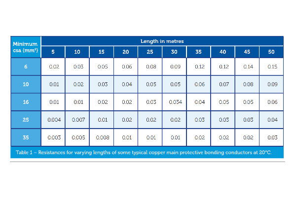 How long should Main Protective Bonding Conductors  be?