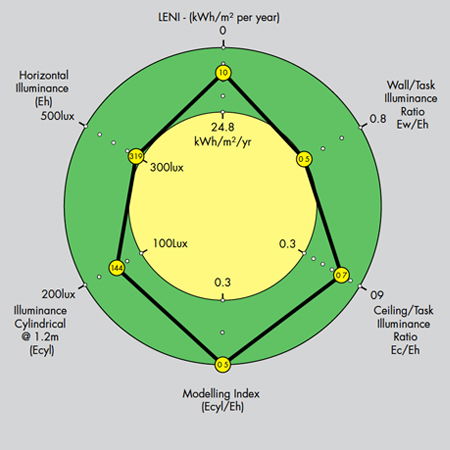 LENI – what it means and what it does - with the help of Thorn Lighting