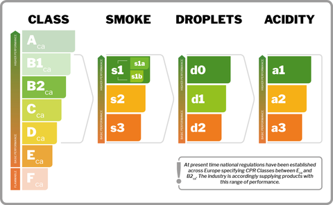 CPR fire compliance: summary of classes B2, C, D & E