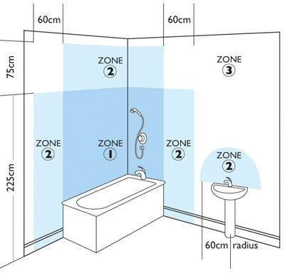 Q & A of the Day - Should a light switch be in a bathroom if outside the zones?
