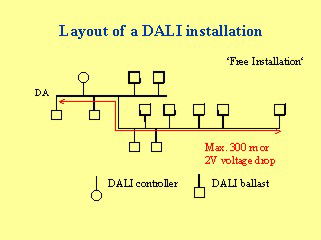 Lighting controls and DALI