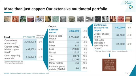 The Future of Copper: Market, Production and Outlook