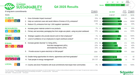 Schneider Electric completes its Sustainability Impact (SSI) 2021–2025 program, setting the stage for the next chapter
