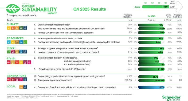 Schneider Electric completes its Sustainability Impact (SSI) 2021–2025 program, setting the stage for the next chapter