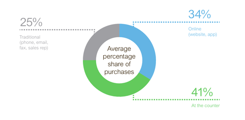 Speed, convenience and expertise: The top trends defining the trade counter of the future