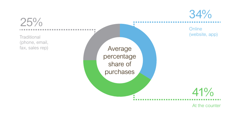 Speed, convenience and expertise: The top trends defining the trade counter of the future