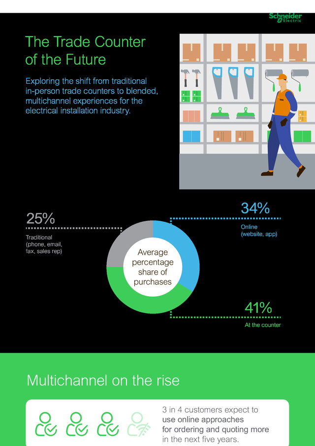 Trade Counter of the Future infrographic (2026)